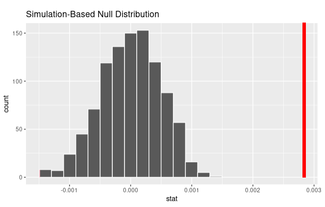 Hypothesis Testing for Prison Spending